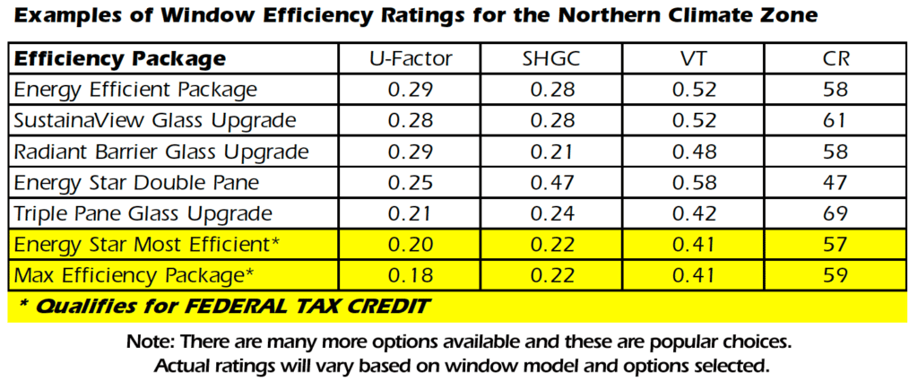 Energy efficiency ratings for popular window options in Salt lake City.